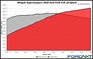 Whipple - 2018 5.0 F150 vs. 2018 6.2 Sierra Denali-1a1aec13_3204_46ff_a3ea_799ae5e1adff_137adc8198cd68b27246d561739289d4b292b380.jpg