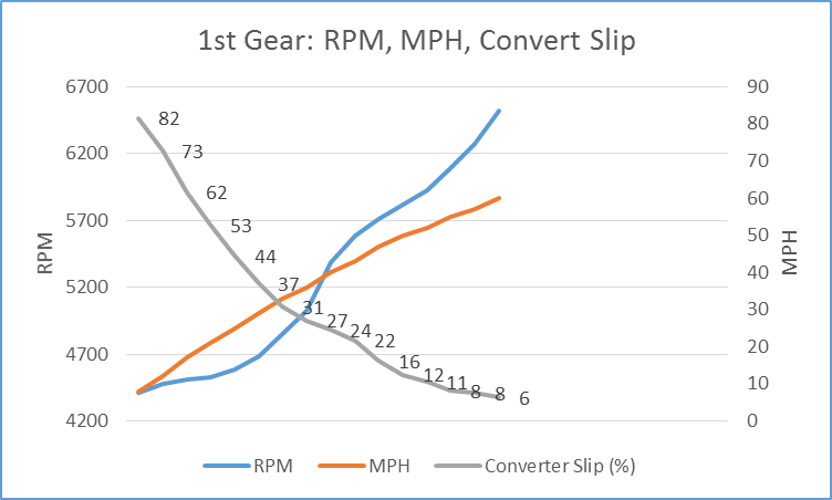 Name:  1st%20Gear%20Converter%20Slip%20Graph.png
Views: 124
Size:  29.7 KB