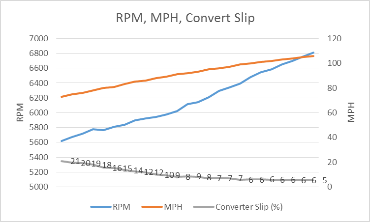 Name:  2nd%20Gear%20Converter%20Slip%20Graph.png
Views: 112
Size:  27.0 KB