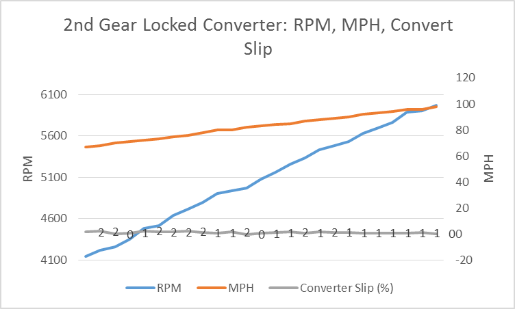 Name:  2nd%20Gear%20Locked%20Converter%20Slip%20Graph.png
Views: 154
Size:  25.6 KB